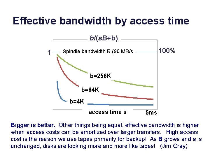 Effective bandwidth by access time b/(s. B+b) 1 100% Spindle bandwidth B (90 MB/s