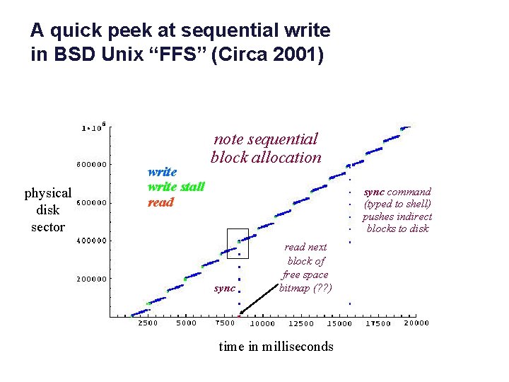 A quick peek at sequential write in BSD Unix “FFS” (Circa 2001) physical disk