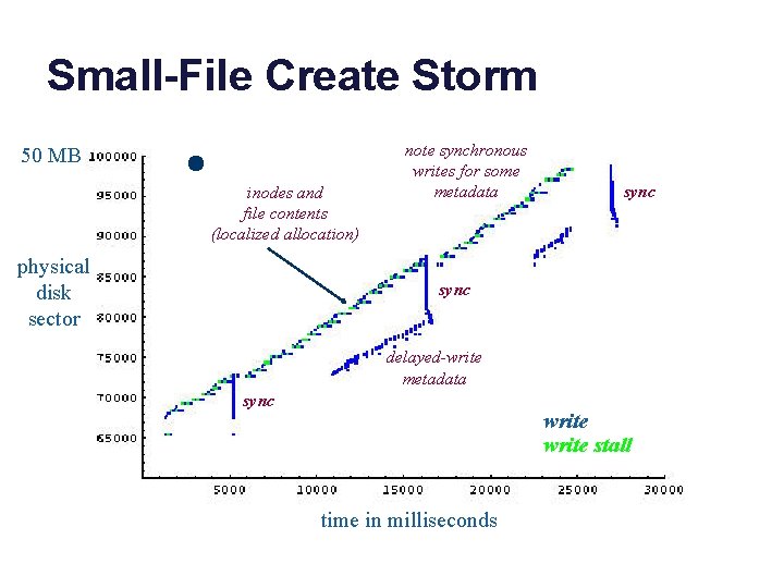 Small-File Create Storm 50 MB inodes and file contents (localized allocation) physical disk sector