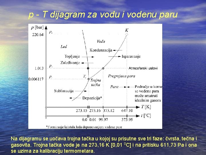 p - T dijagram za vodu i vodenu paru Na dijagramu se uočava trojna p - T dijagram za vodu i vodenu paru Na dijagramu se uočava trojna
