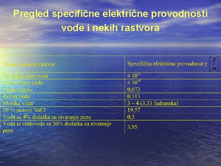 Pregled specifične električne provodnosti vode i nekih rastvora 