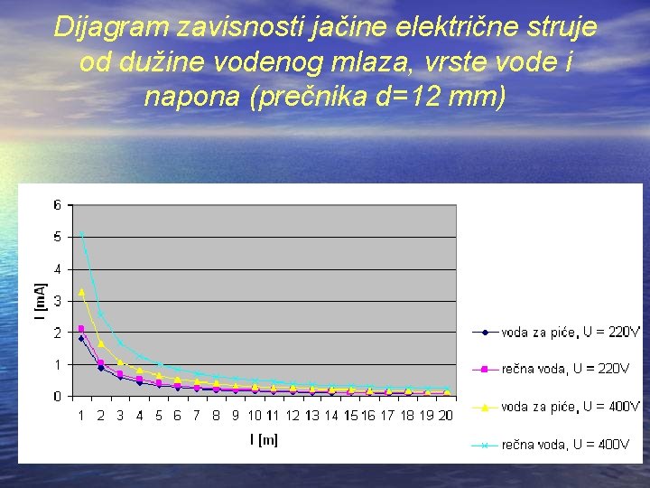 Dijagram zavisnosti jačine električne struje od dužine vodenog mlaza, vrste vode i napona (prečnika Dijagram zavisnosti jačine električne struje od dužine vodenog mlaza, vrste vode i napona (prečnika