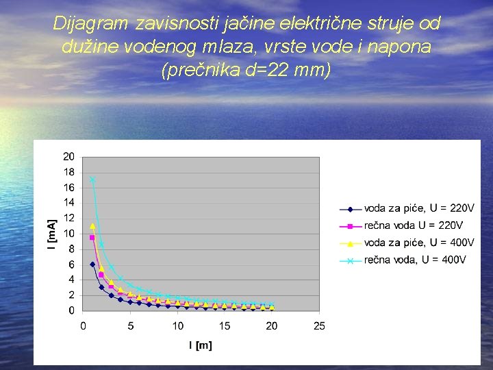 Dijagram zavisnosti jačine električne struje od dužine vodenog mlaza, vrste vode i napona (prečnika Dijagram zavisnosti jačine električne struje od dužine vodenog mlaza, vrste vode i napona (prečnika