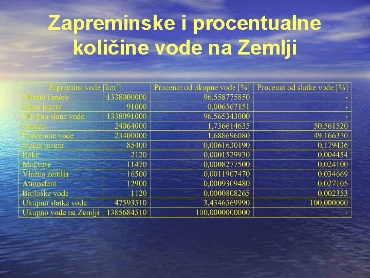 Zapreminske i procentualne količine vode na Zemlji 