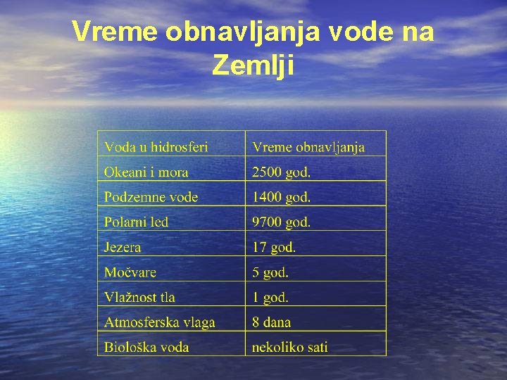 Vreme obnavljanja vode na Zemlji 