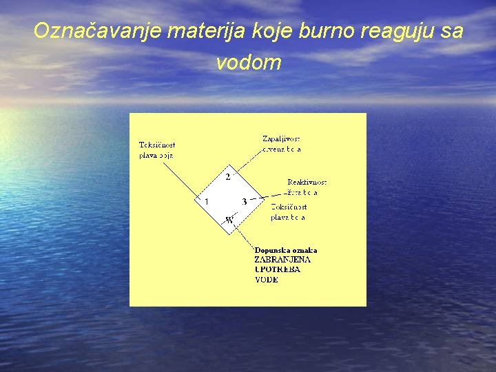 Označavanje materija koje burno reaguju sa vodom Označavanje materija koje burno reaguju sa vodom