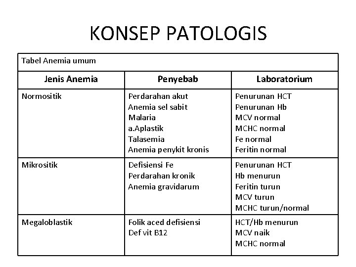 KONSEP PATOLOGIS Tabel Anemia umum Jenis Anemia Penyebab Laboratorium Normositik Perdarahan akut Anemia sel