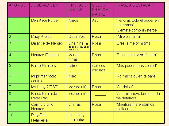 ANUNCIO ¿QUÉ VENDE? PROTAGO NISTAS COLOR PREDOMI NANTE FRASE A DESTACAR 1 Ben Alice