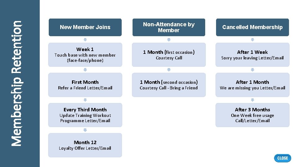 Membership Retention New Member Joins Non-Attendance by Member Cancelled Membership Week 1 1 Month