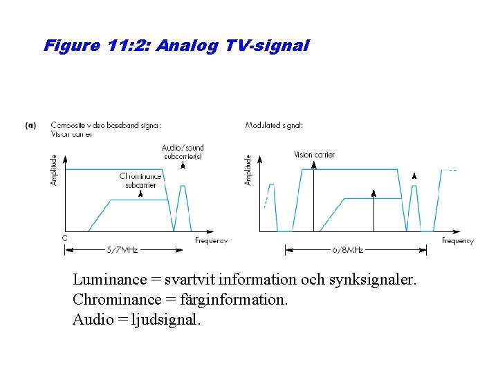 Figure 11: 2: Analog TV-signal Luminance = svartvit information och synksignaler. Chrominance = färginformation.