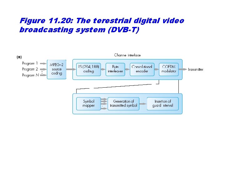 Figure 11. 20: The terestrial digital video broadcasting system (DVB-T) 