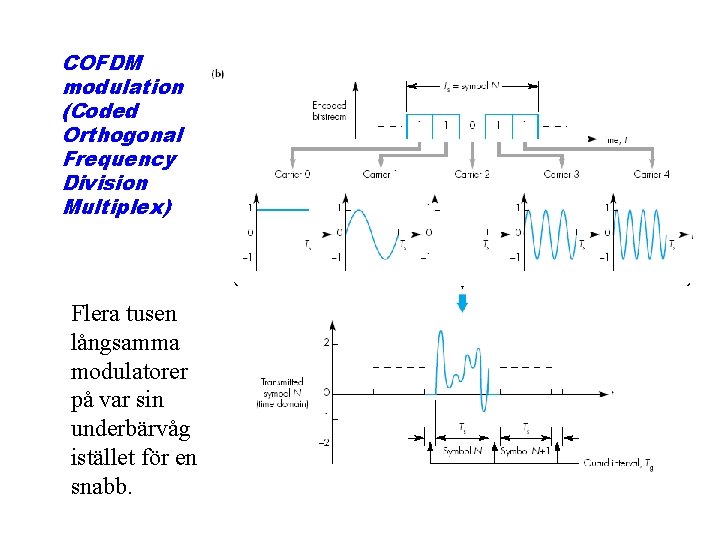 COFDM modulation (Coded Orthogonal Frequency Division Multiplex) Flera tusen långsamma modulatorer på var sin