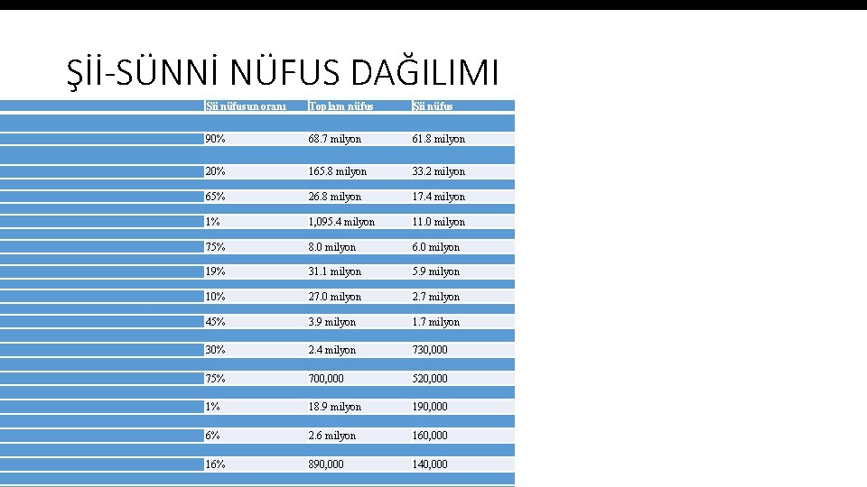 Şİİ-SÜNNİ NÜFUS DAĞILIMI Şii nüfusun oranı Toplam nüfus Şii nüfus 90% 68. 7 milyon