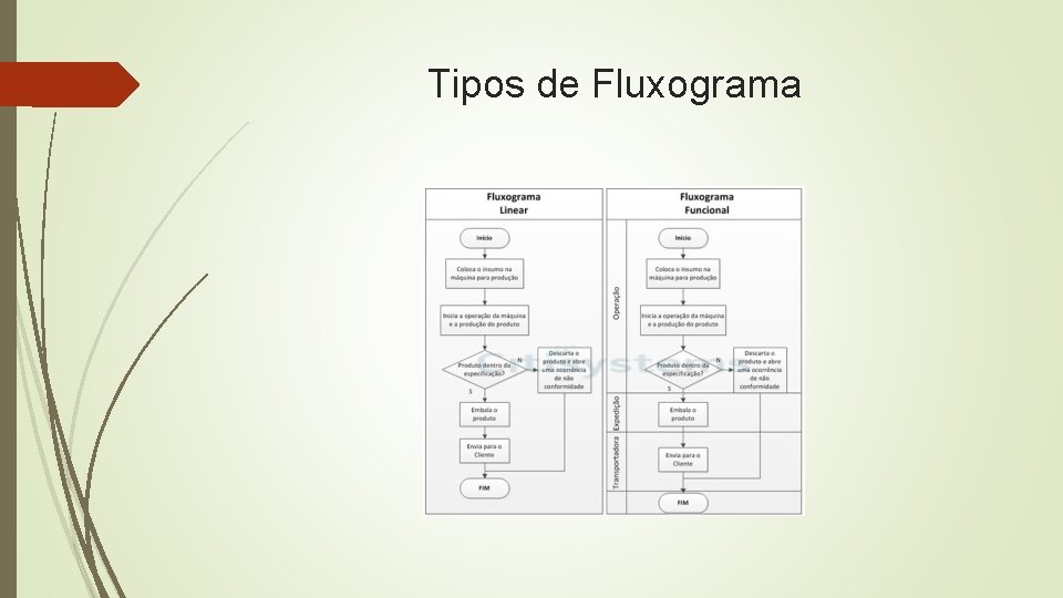 Tipos de Fluxograma 