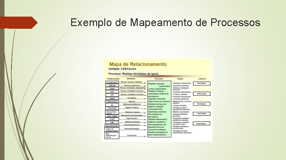 Exemplo de Mapeamento de Processos 
