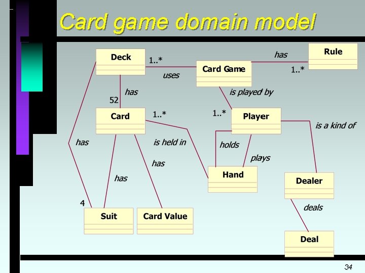 Card game domain model 34 