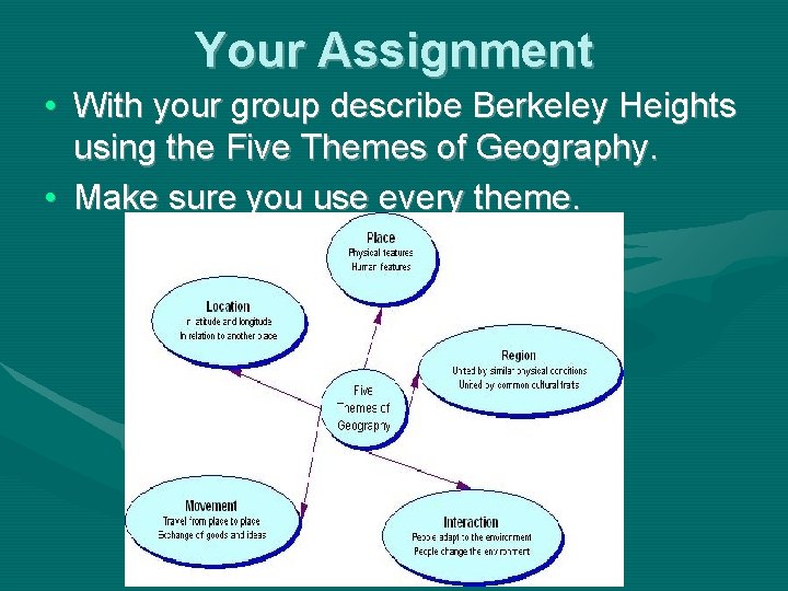 Your Assignment • With your group describe Berkeley Heights using the Five Themes of