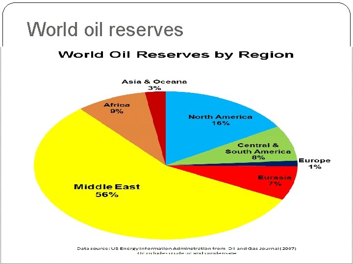 World oil reserves World oil reserves