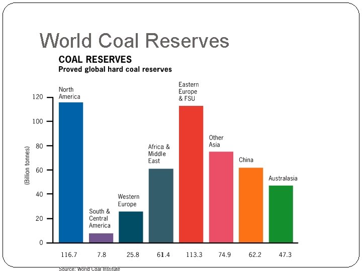 World Coal Reserves World Coal Reserves
