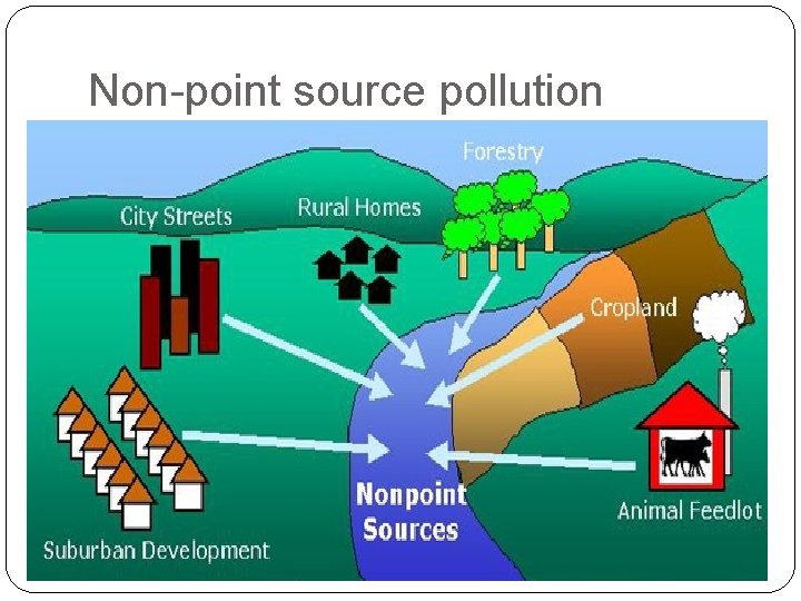 Non-point source pollution Non-point source pollution