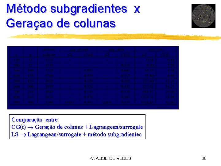 Método subgradientes x Geraçao de colunas Comparação entre CG(t) Geração de colunas + Lagrangean/surrogate