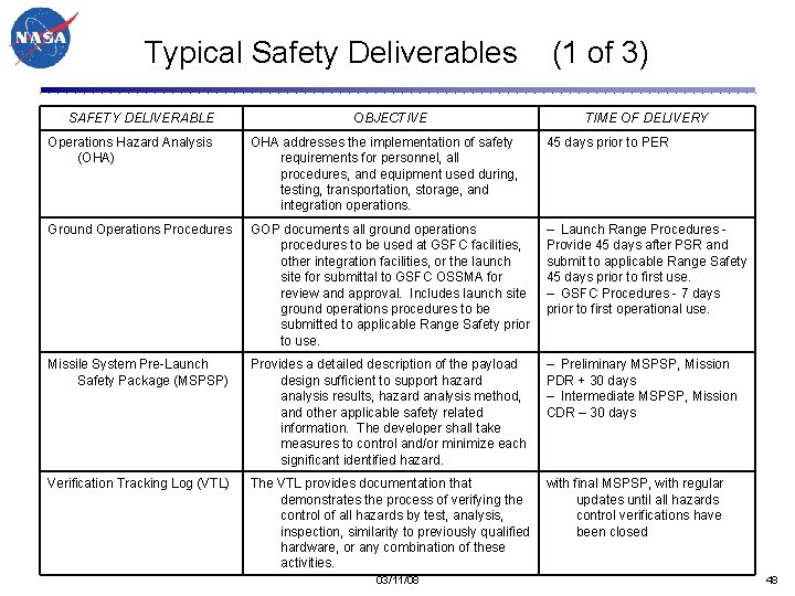 Typical Safety Deliverables (1 of 3) SAFETY DELIVERABLE OBJECTIVE TIME OF DELIVERY Operations Hazard