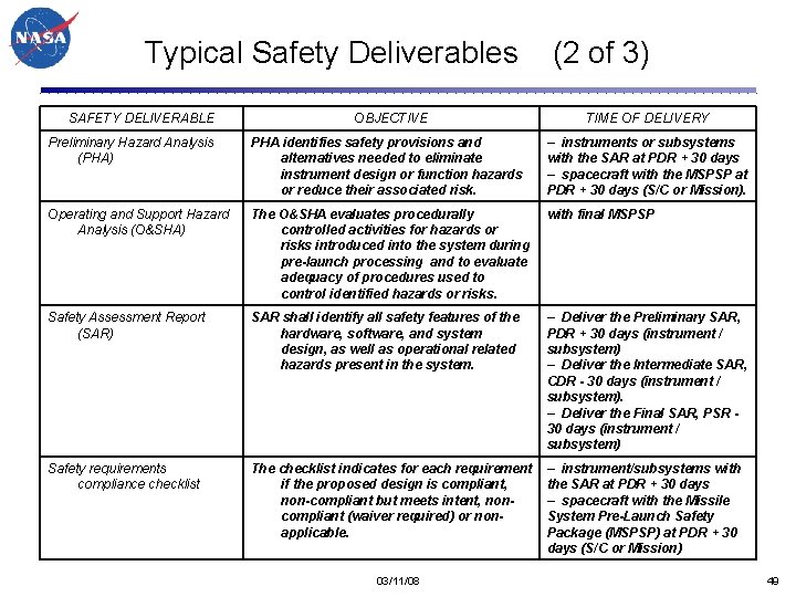 Typical Safety Deliverables (2 of 3) SAFETY DELIVERABLE OBJECTIVE TIME OF DELIVERY Preliminary Hazard