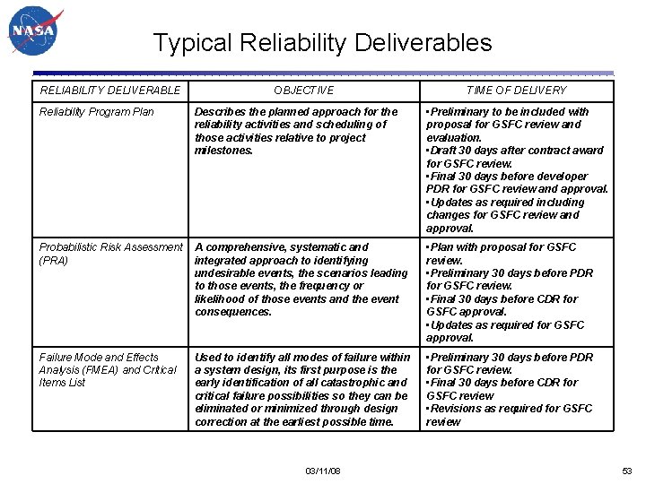 Typical Reliability Deliverables RELIABILITY DELIVERABLE OBJECTIVE TIME OF DELIVERY Reliability Program Plan Describes the