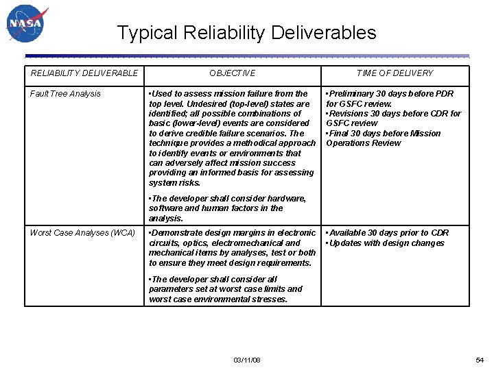 Typical Reliability Deliverables RELIABILITY DELIVERABLE Fault Tree Analysis OBJECTIVE TIME OF DELIVERY • Used