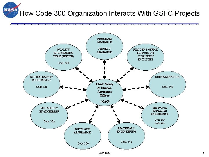 How Code 300 Organization Interacts With GSFC Projects PROGRAM MANAGER PROJECT MANAGER QUALITY ENGINEERING