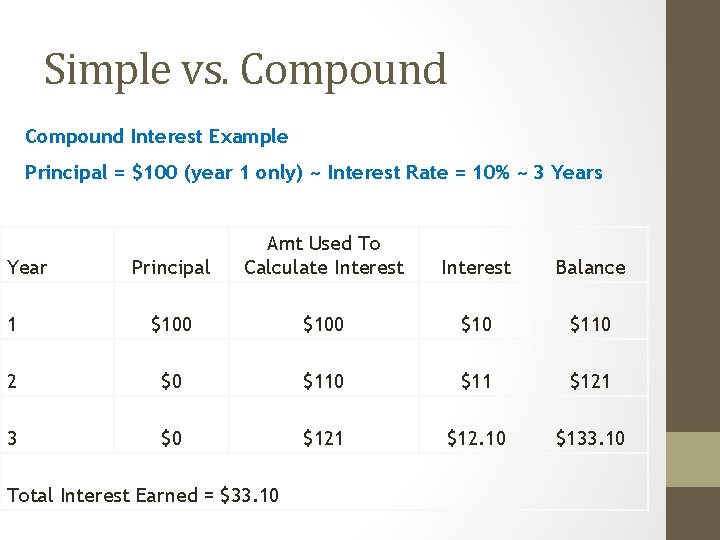 Simple vs. Compound Interest Example Principal = $100 (year 1 only) ~ Interest Rate