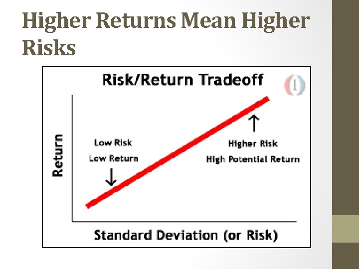 Higher Returns Mean Higher Risks 
