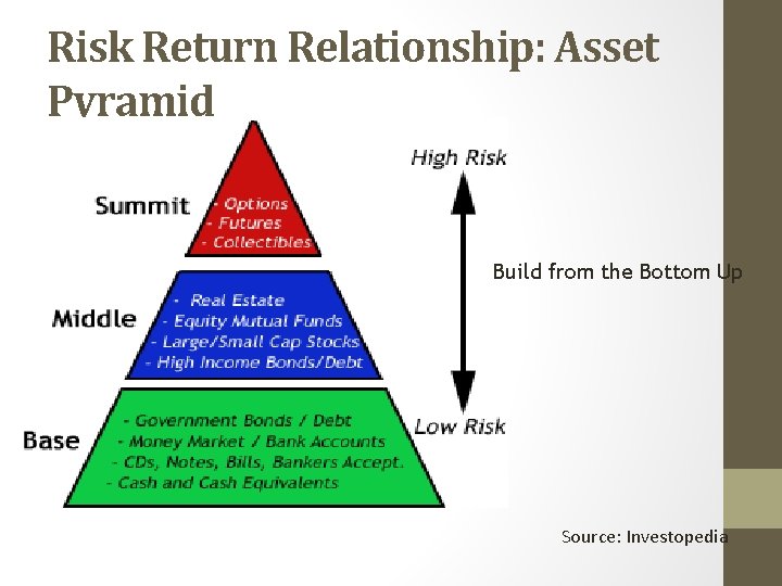 Risk Return Relationship: Asset Pyramid Build from the Bottom Up Source: Investopedia 