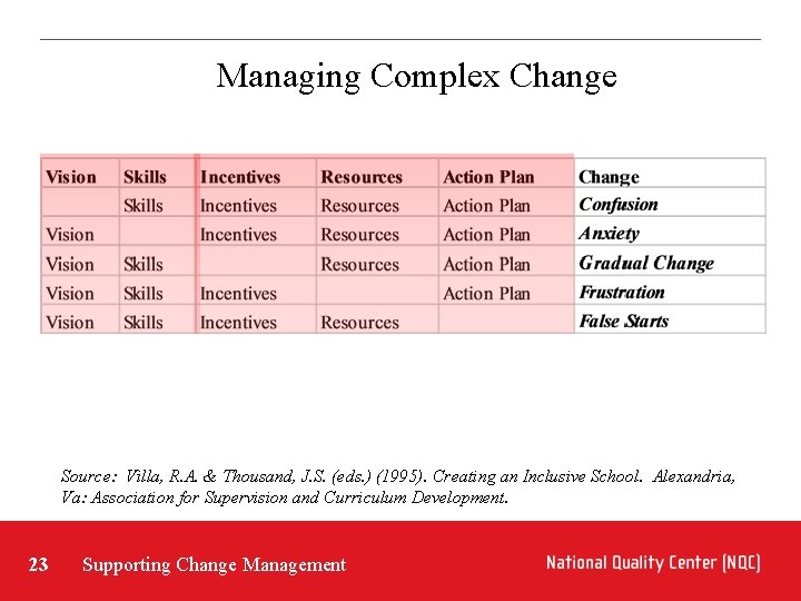 Managing Complex Change Source: Villa, R. A. & Thousand, J. S. (eds. ) (1995).