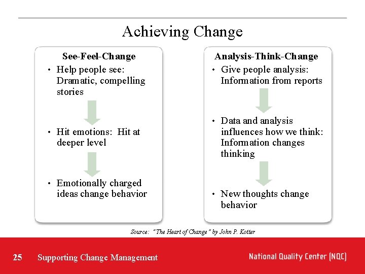 Achieving Change See-Feel-Change • Help people see: Dramatic, compelling stories • Hit emotions: Hit