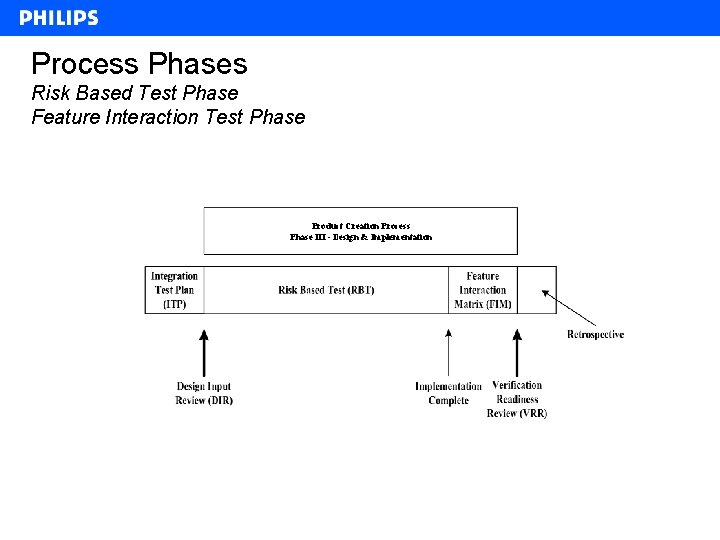 Process Phases Risk Based Test Phase Feature Interaction Test Phase Product Creation Process Phase