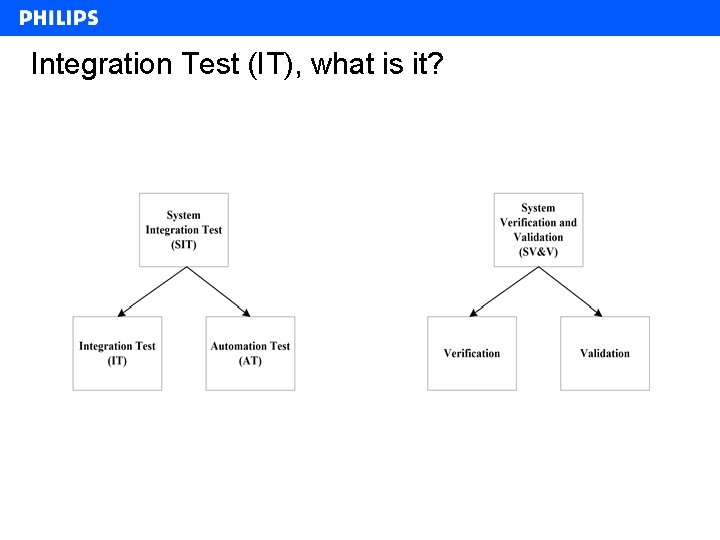 Integration Test (IT), what is it? 