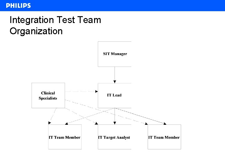 Integration Test Team Organization 