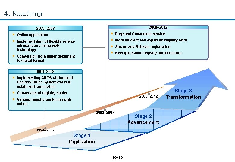 4. Roadmap 2008~2012 2003~2007 § § § Online application Implementation of flexible service infrastructure