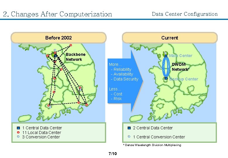 2. Changes After Computerization Data Center Configuration Before 2002 Current Backbone Network Main Center