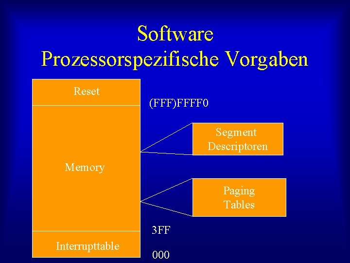 Software Prozessorspezifische Vorgaben Reset (FFF)FFFF 0 Segment Descriptoren Memory Paging Tables 3 FF Interrupttable