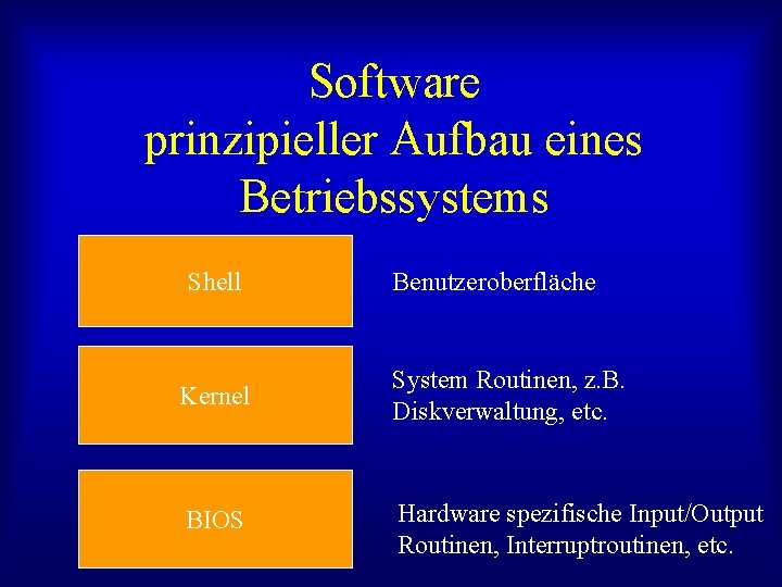 Software prinzipieller Aufbau eines Betriebssystems Shell Benutzeroberfläche Kernel System Routinen, z. B. Diskverwaltung, etc.