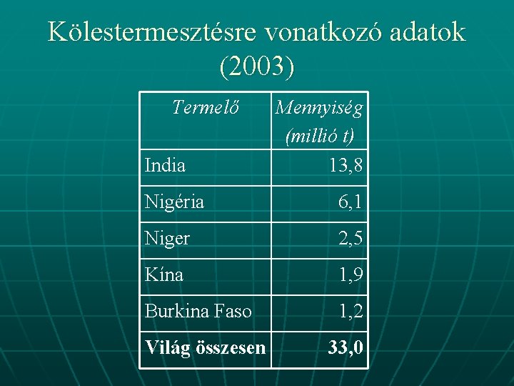 Kölestermesztésre vonatkozó adatok (2003) Termelő India Mennyiség (millió t) 13, 8 Nigéria 6, 1