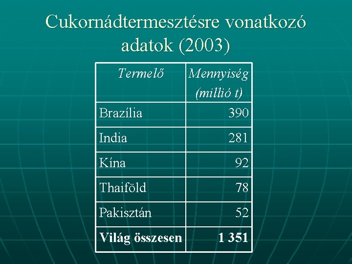 Cukornádtermesztésre vonatkozó adatok (2003) Termelő Brazília Mennyiség (millió t) 390 India 281 Kína 92
