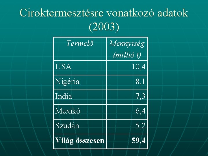 Ciroktermesztésre vonatkozó adatok (2003) Termelő USA Mennyiség (millió t) 10, 4 Nigéria 8, 1
