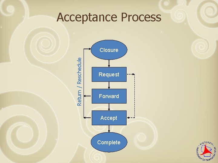 Acceptance Process Return / Reschedule Closure Request Forward Accept Complete 