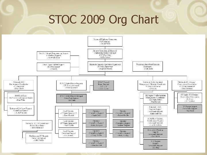 STOC 2009 Org Chart 