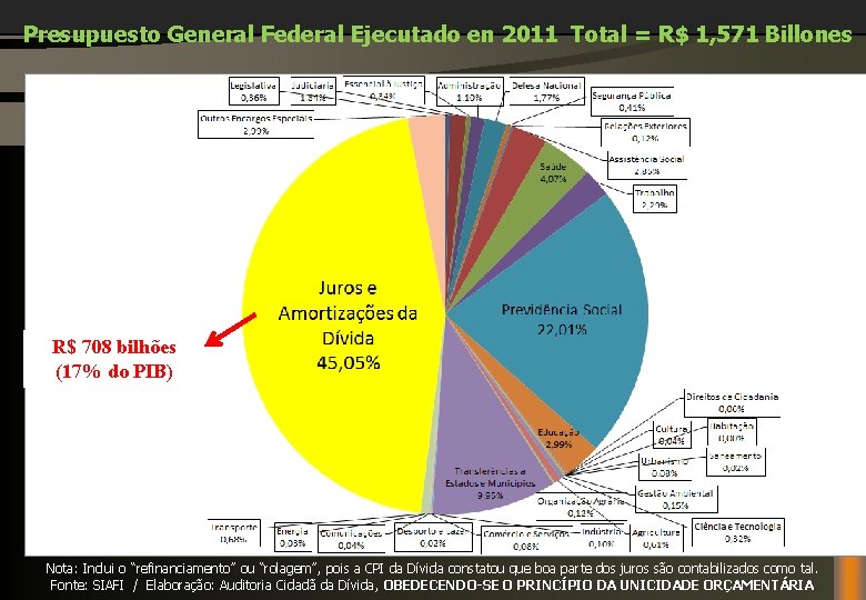 Presupuesto General Federal Ejecutado en 2011 Total = R$ 1, 571 Billones R$ 708