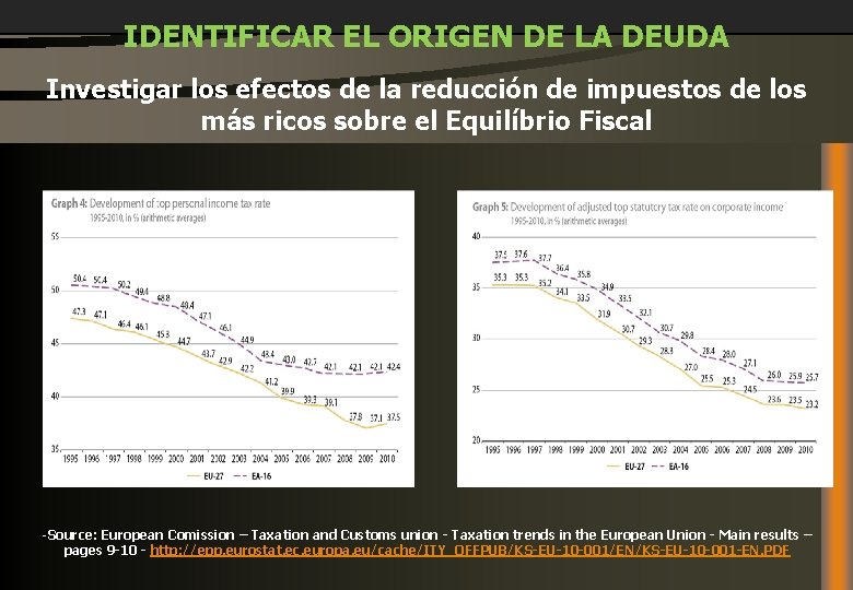 IDENTIFICAR EL ORIGEN DE LA DEUDA Investigar los efectos de la reducción de impuestos