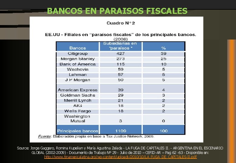BANCOS EN PARAISOS FISCALES Source: Jorge Gaggero, Romina Kupelian y María Agustina Zelada -